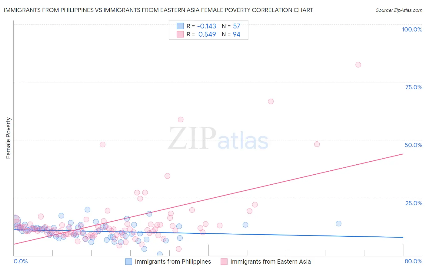 Immigrants from Philippines vs Immigrants from Eastern Asia Female Poverty