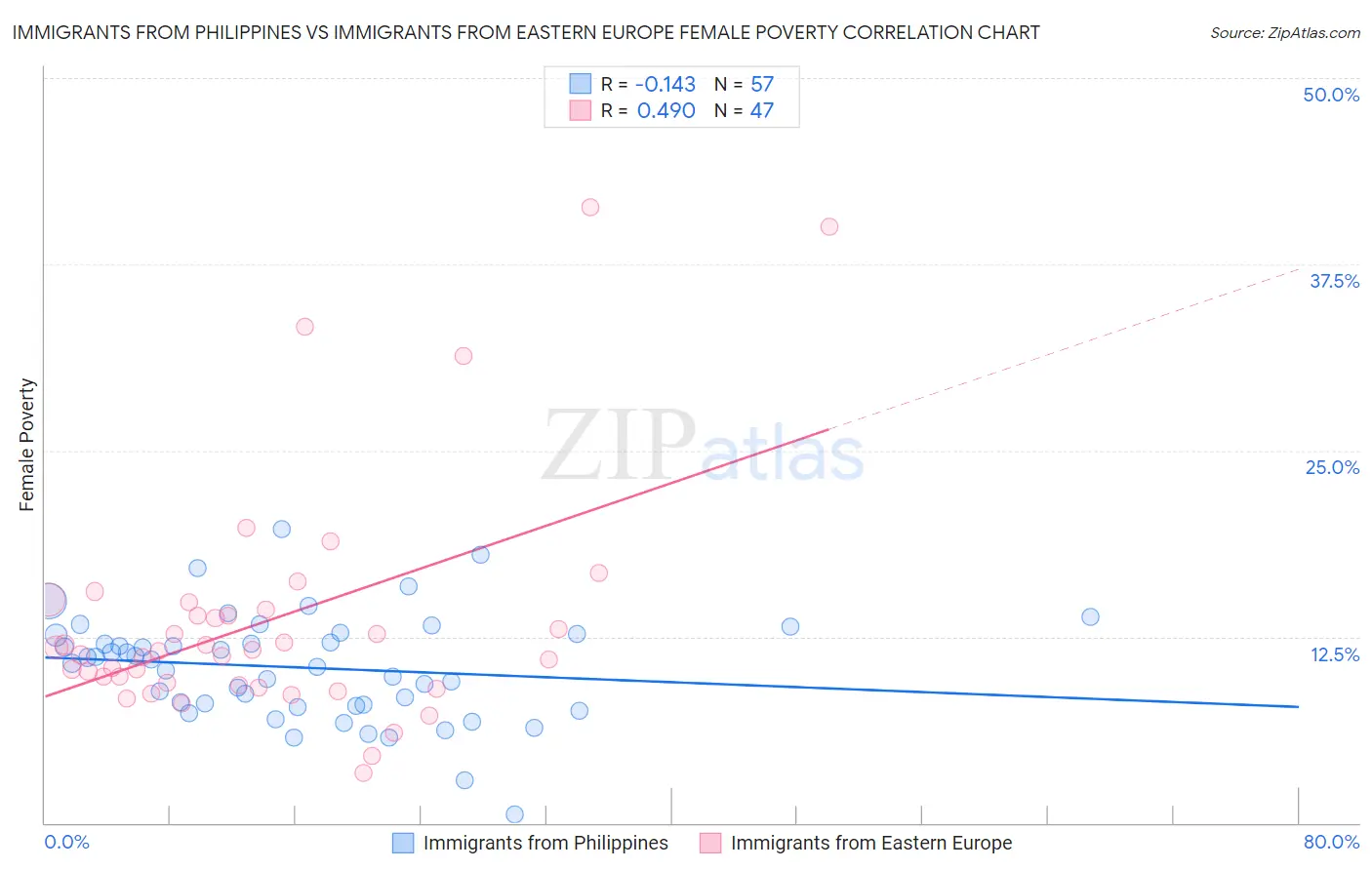 Immigrants from Philippines vs Immigrants from Eastern Europe Female Poverty