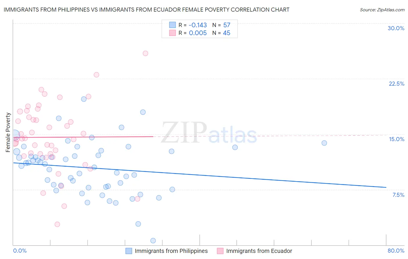 Immigrants from Philippines vs Immigrants from Ecuador Female Poverty