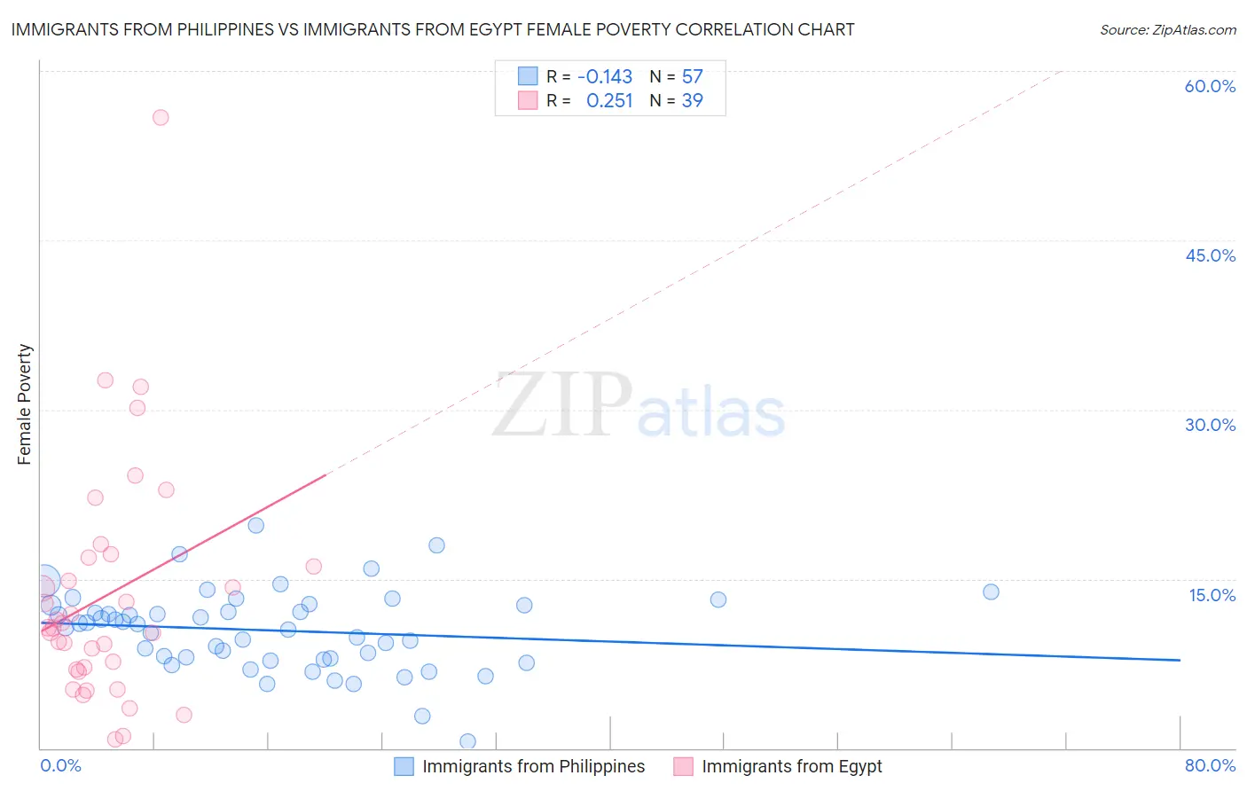Immigrants from Philippines vs Immigrants from Egypt Female Poverty