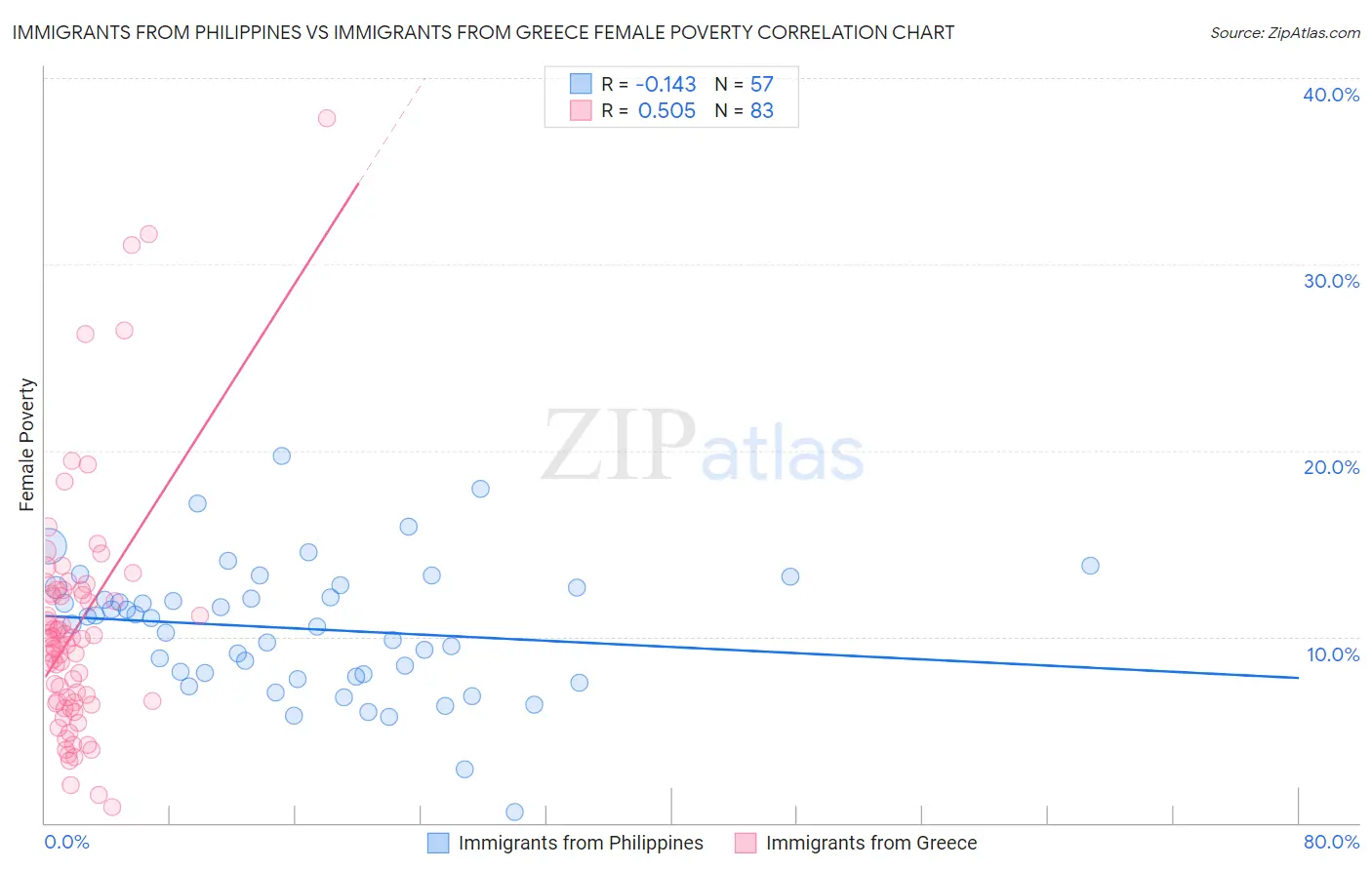 Immigrants from Philippines vs Immigrants from Greece Female Poverty