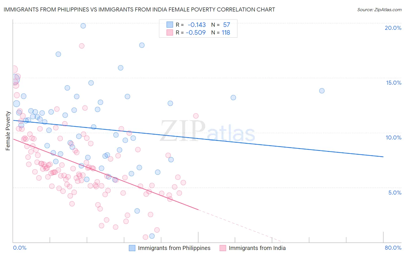 Immigrants from Philippines vs Immigrants from India Female Poverty
