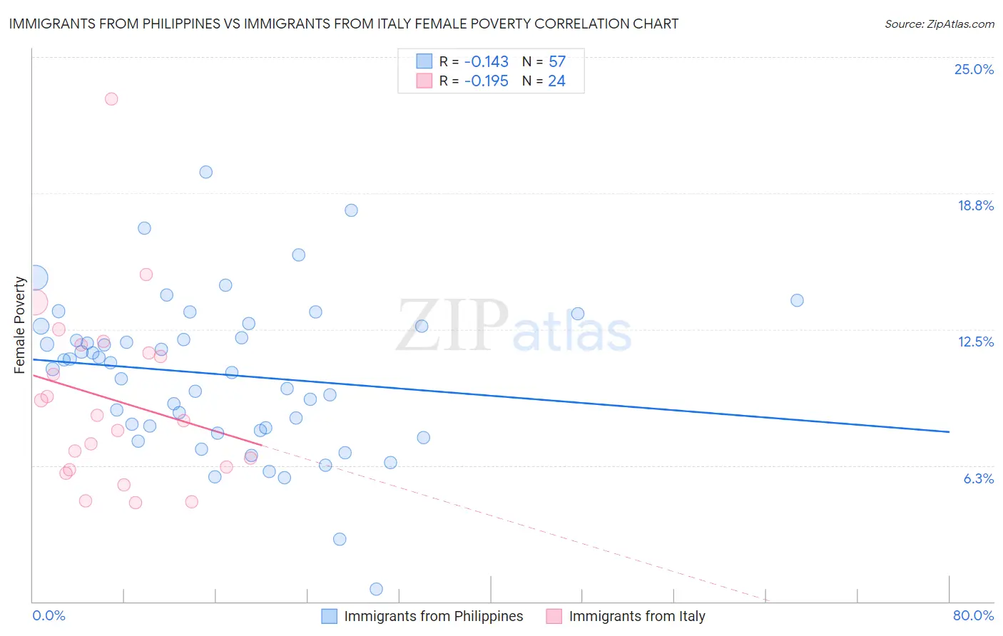 Immigrants from Philippines vs Immigrants from Italy Female Poverty