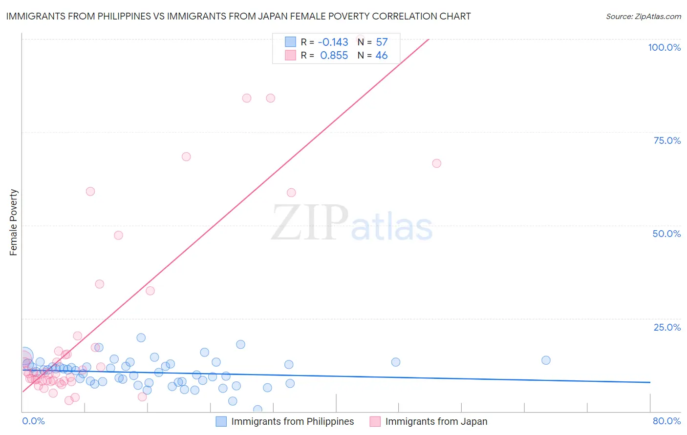 Immigrants from Philippines vs Immigrants from Japan Female Poverty