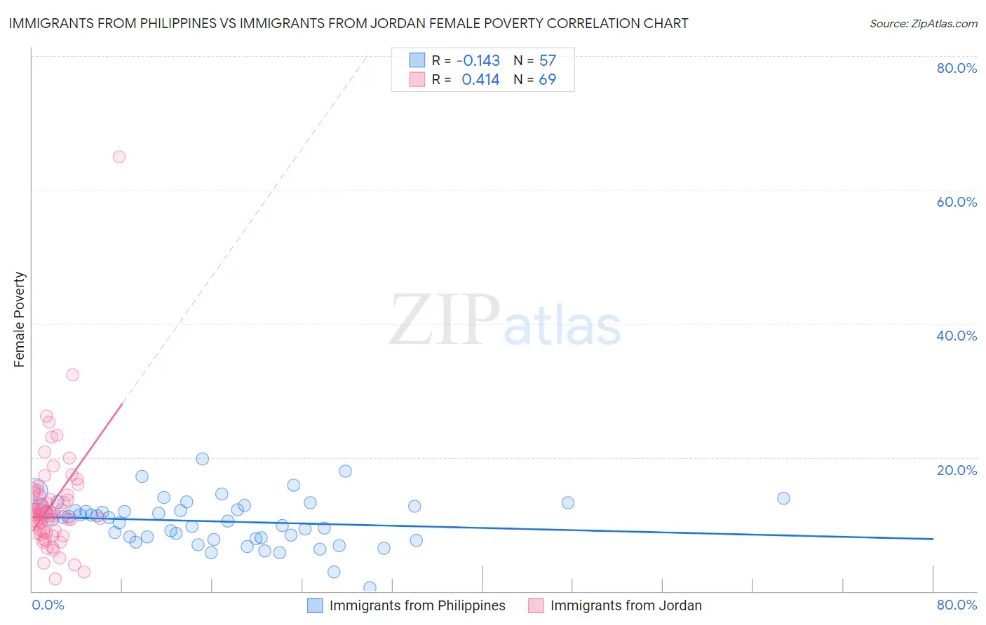 Immigrants from Philippines vs Immigrants from Jordan Female Poverty