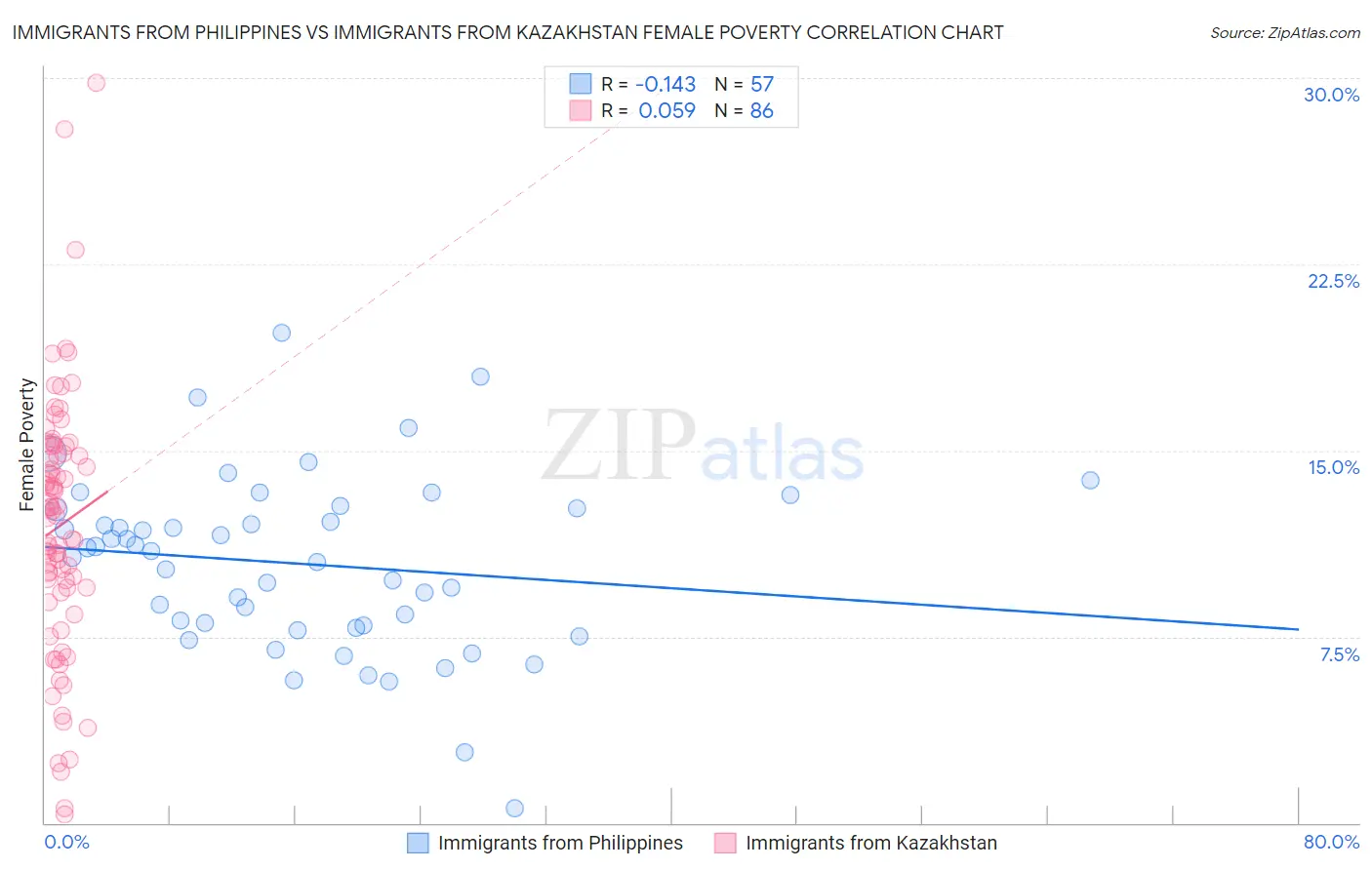 Immigrants from Philippines vs Immigrants from Kazakhstan Female Poverty