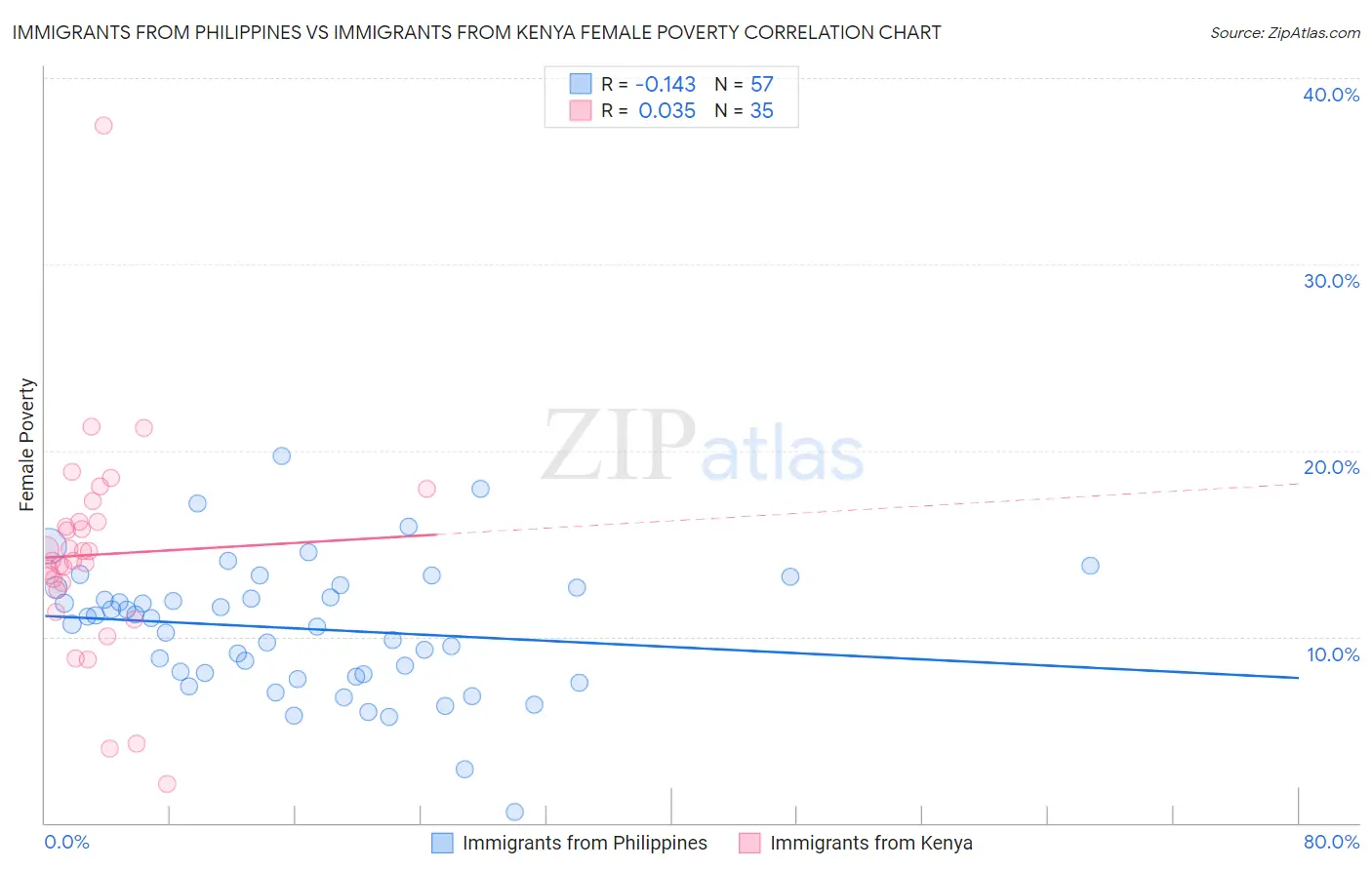 Immigrants from Philippines vs Immigrants from Kenya Female Poverty