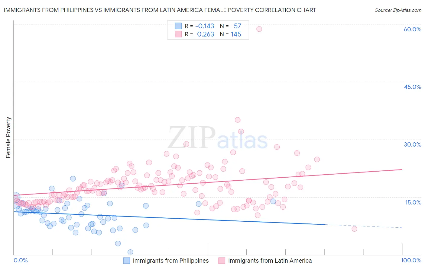 Immigrants from Philippines vs Immigrants from Latin America Female Poverty
