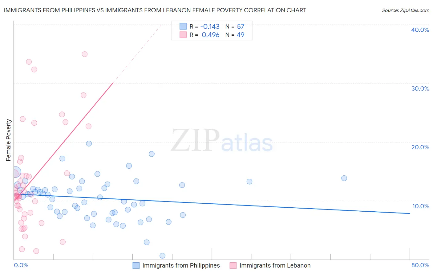 Immigrants from Philippines vs Immigrants from Lebanon Female Poverty