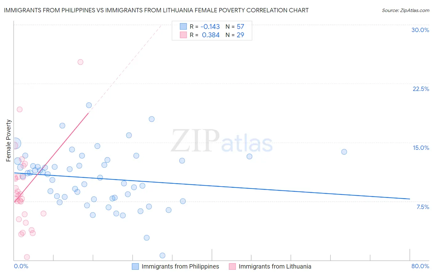 Immigrants from Philippines vs Immigrants from Lithuania Female Poverty