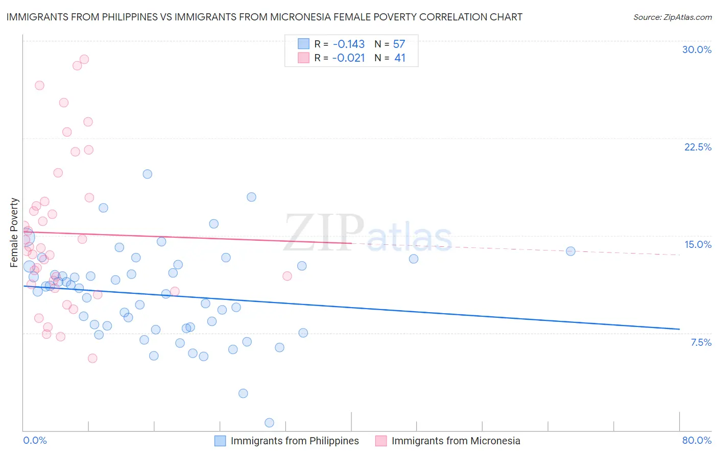 Immigrants from Philippines vs Immigrants from Micronesia Female Poverty