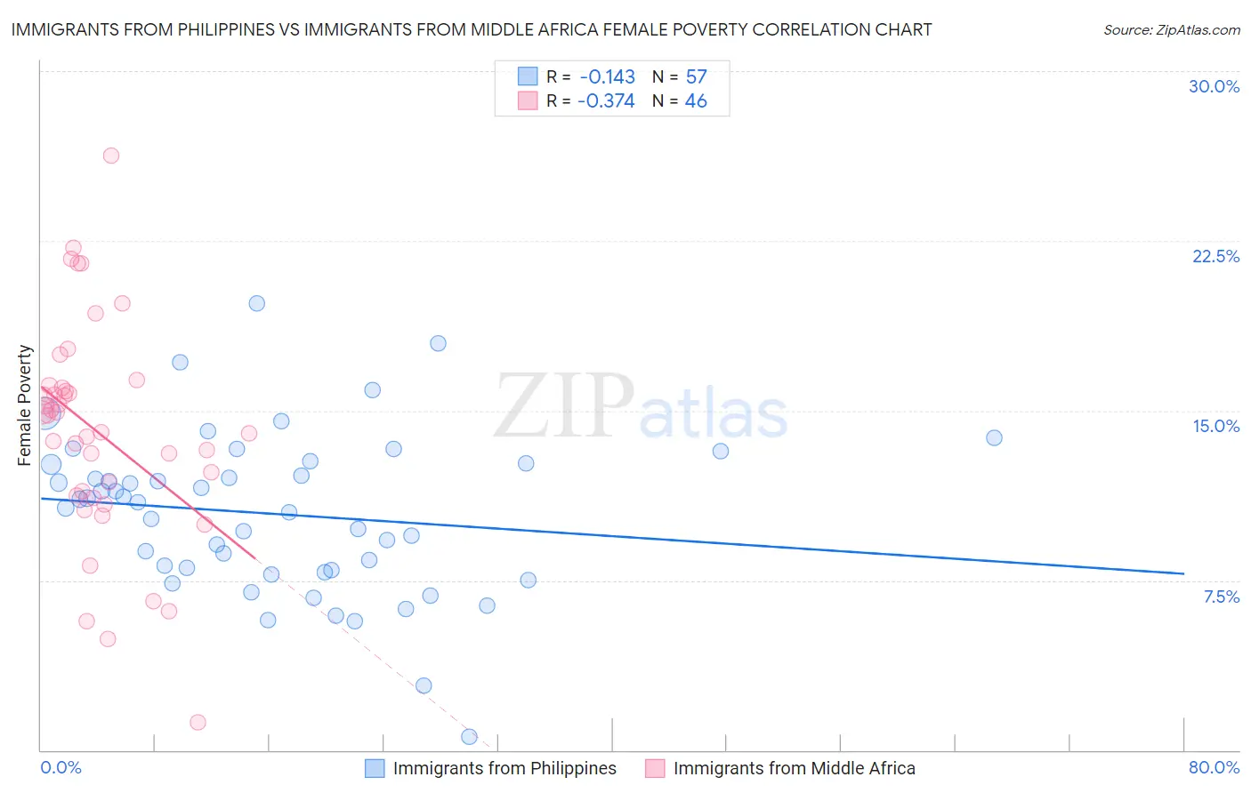 Immigrants from Philippines vs Immigrants from Middle Africa Female Poverty