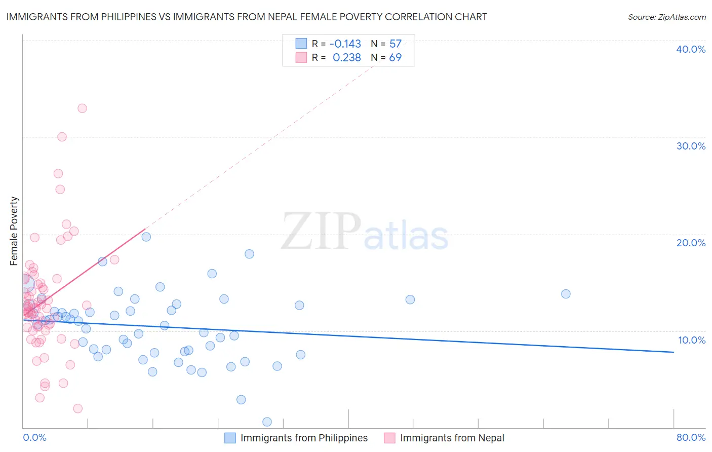 Immigrants from Philippines vs Immigrants from Nepal Female Poverty