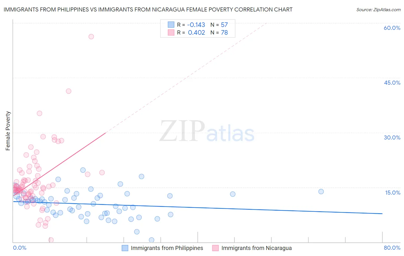 Immigrants from Philippines vs Immigrants from Nicaragua Female Poverty