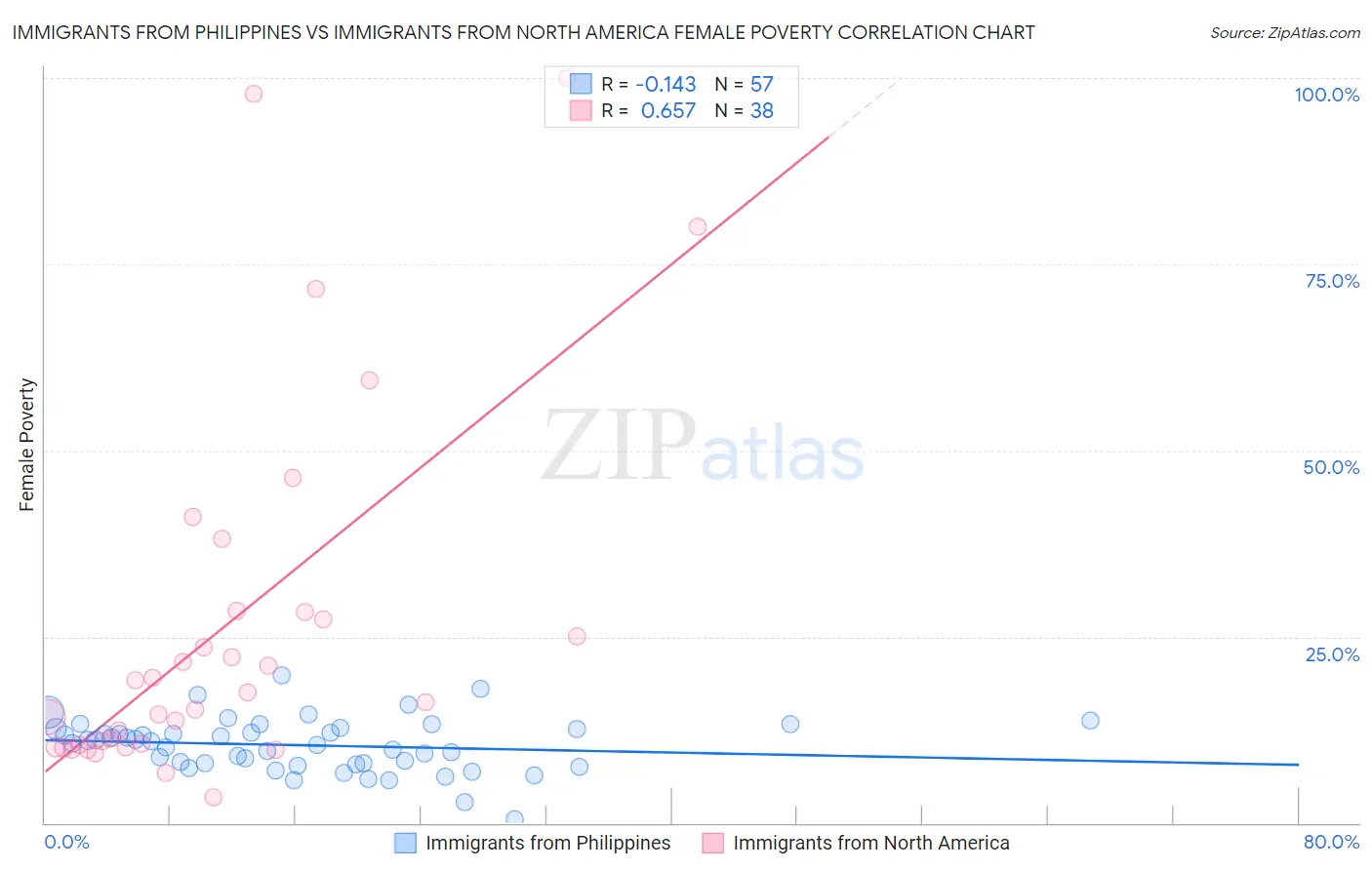 Immigrants from Philippines vs Immigrants from North America Female Poverty