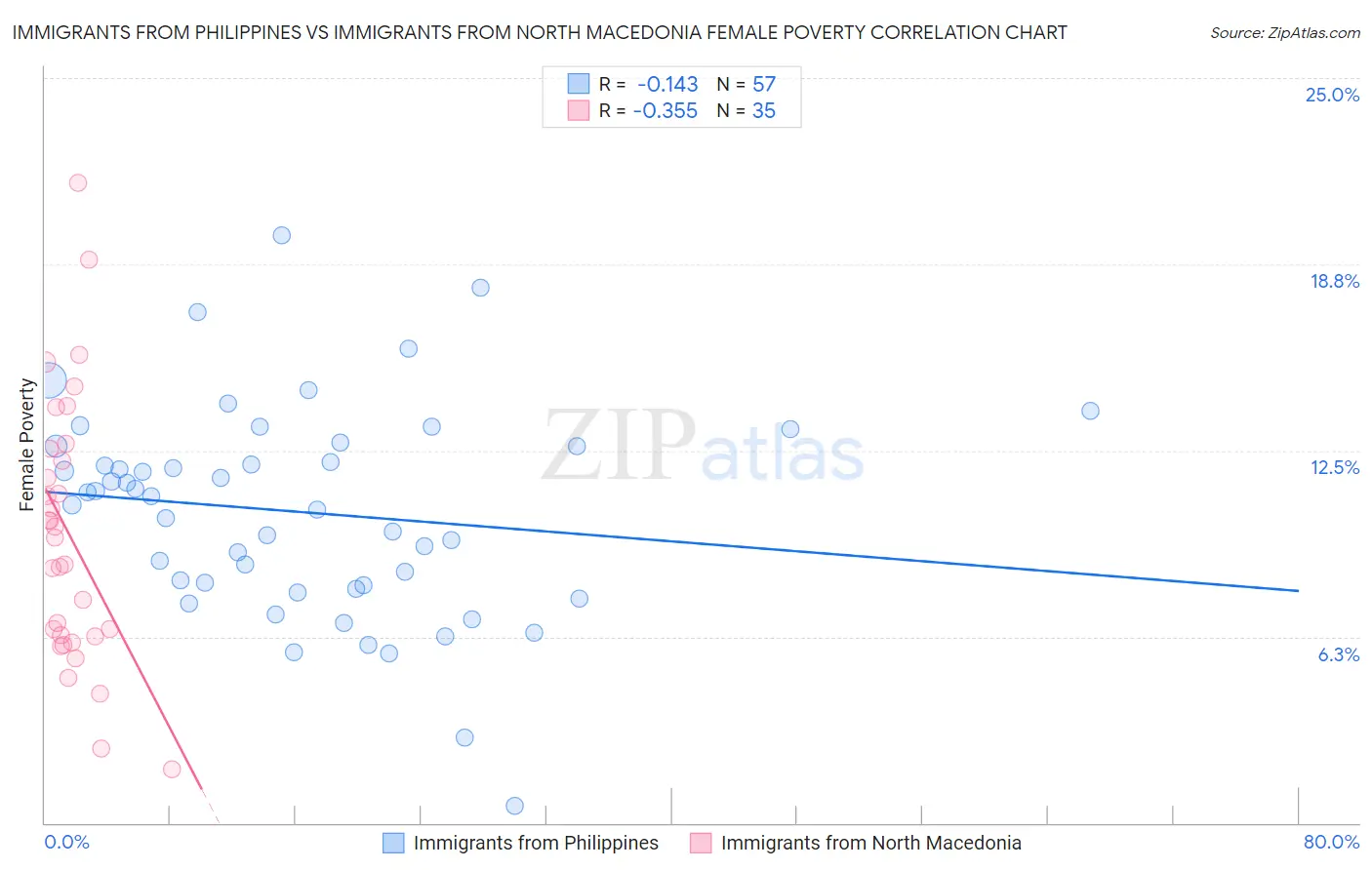 Immigrants from Philippines vs Immigrants from North Macedonia Female Poverty