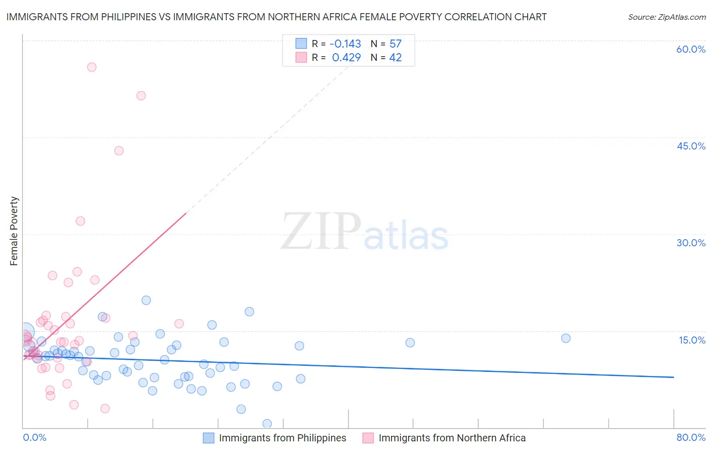 Immigrants from Philippines vs Immigrants from Northern Africa Female Poverty