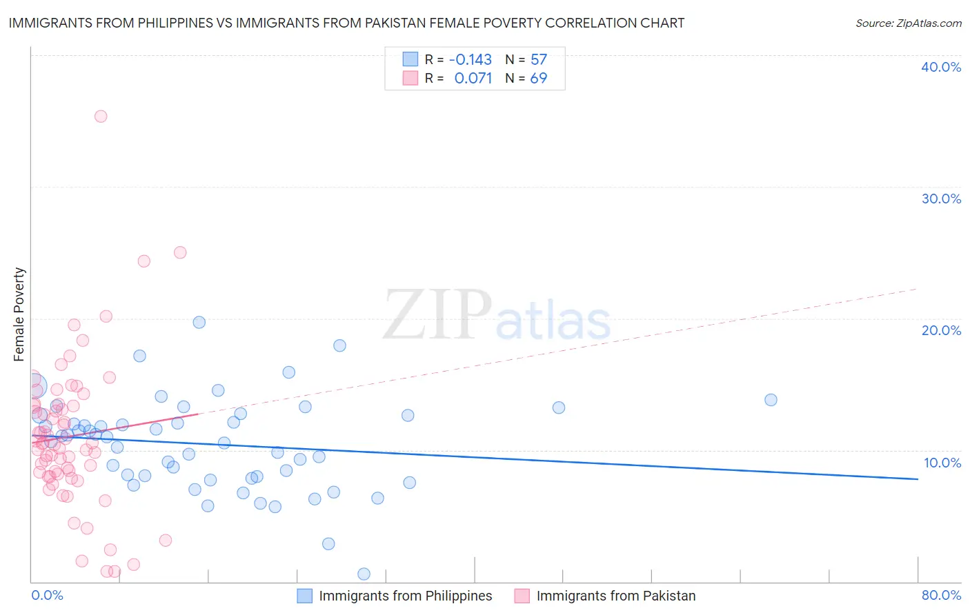 Immigrants from Philippines vs Immigrants from Pakistan Female Poverty