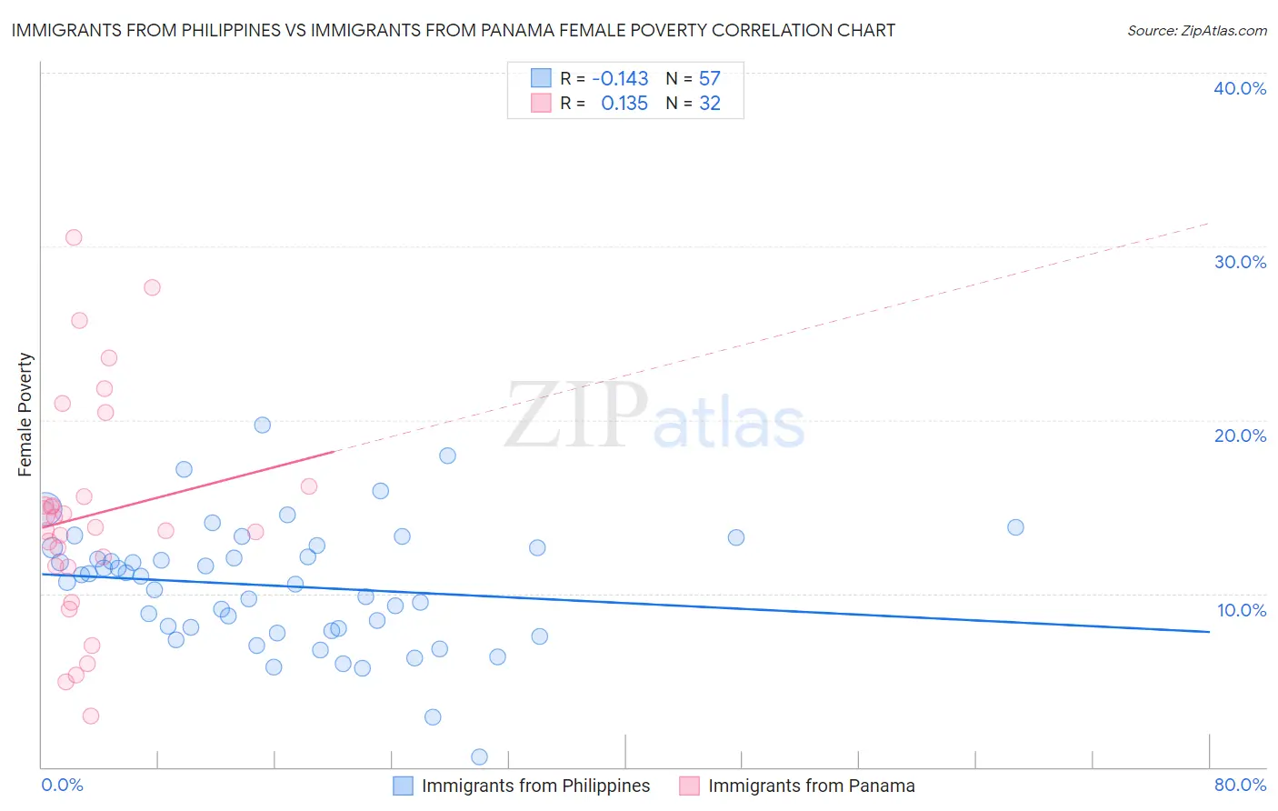 Immigrants from Philippines vs Immigrants from Panama Female Poverty