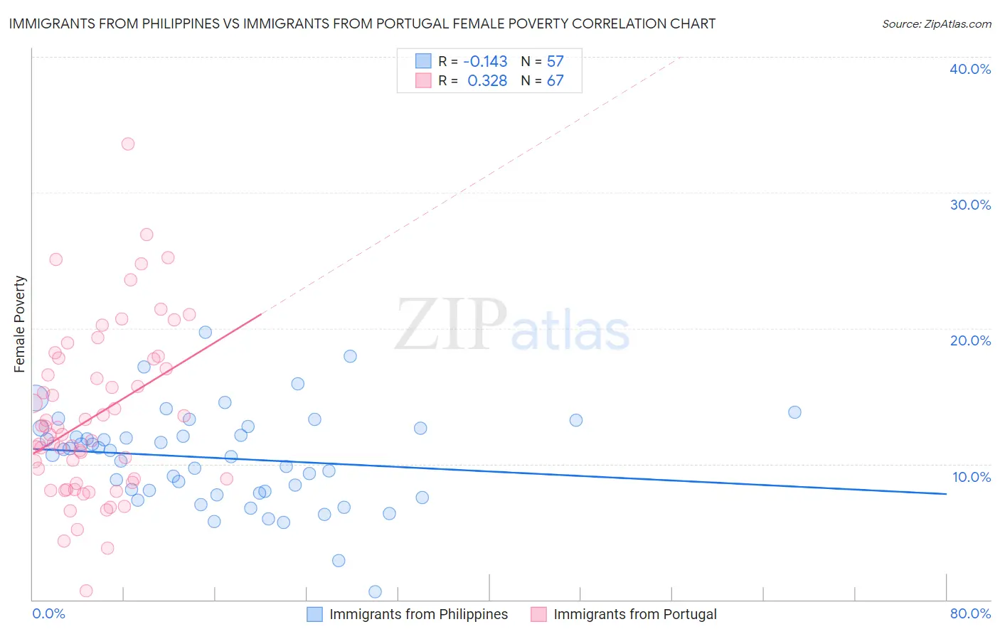 Immigrants from Philippines vs Immigrants from Portugal Female Poverty