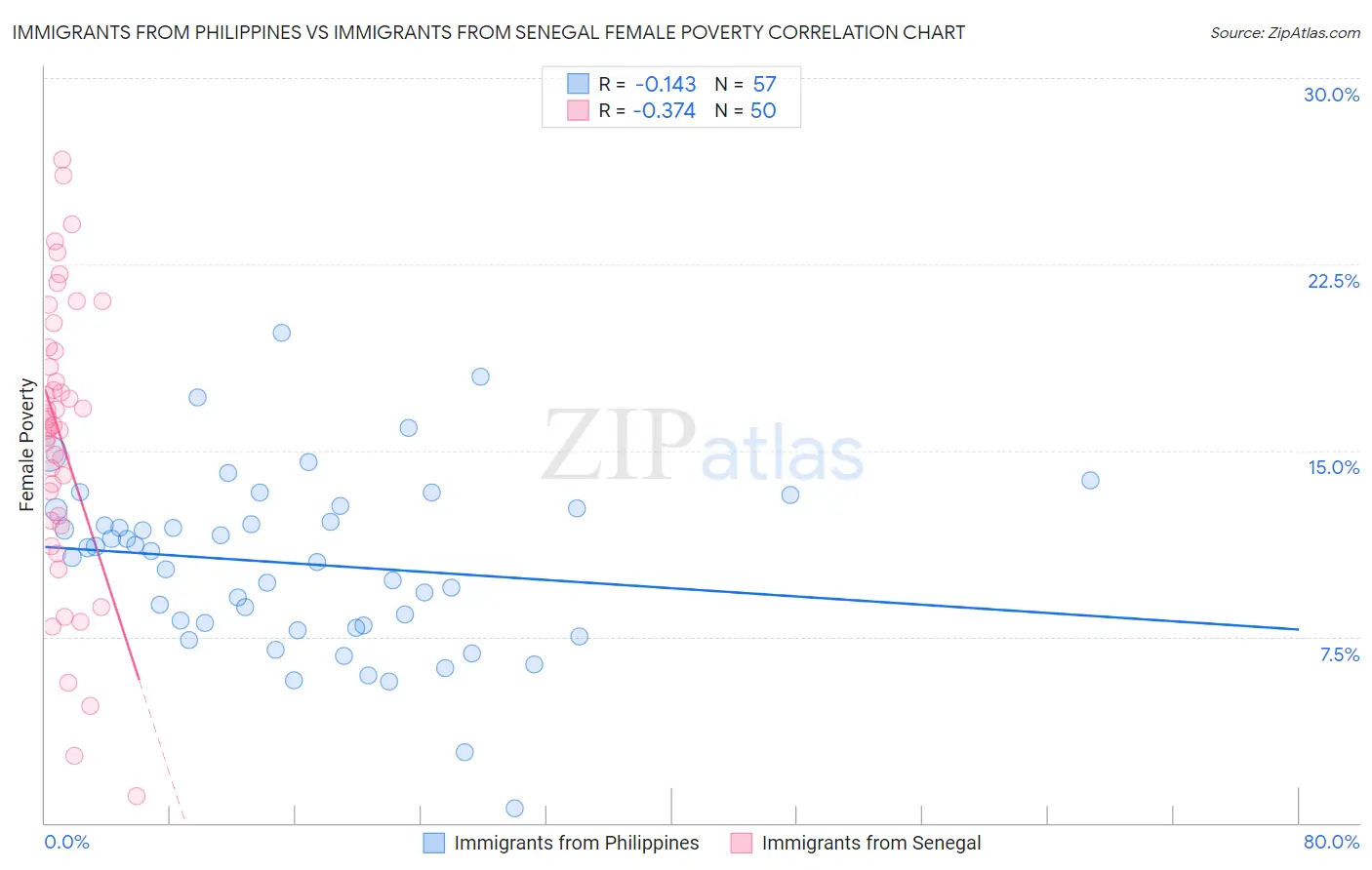 Immigrants from Philippines vs Immigrants from Senegal Female Poverty