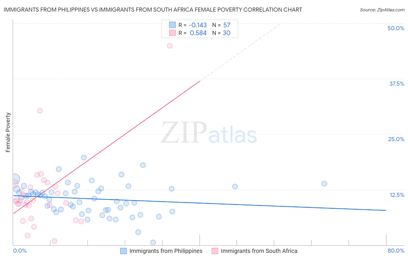 Immigrants from Philippines vs Immigrants from South Africa Female Poverty