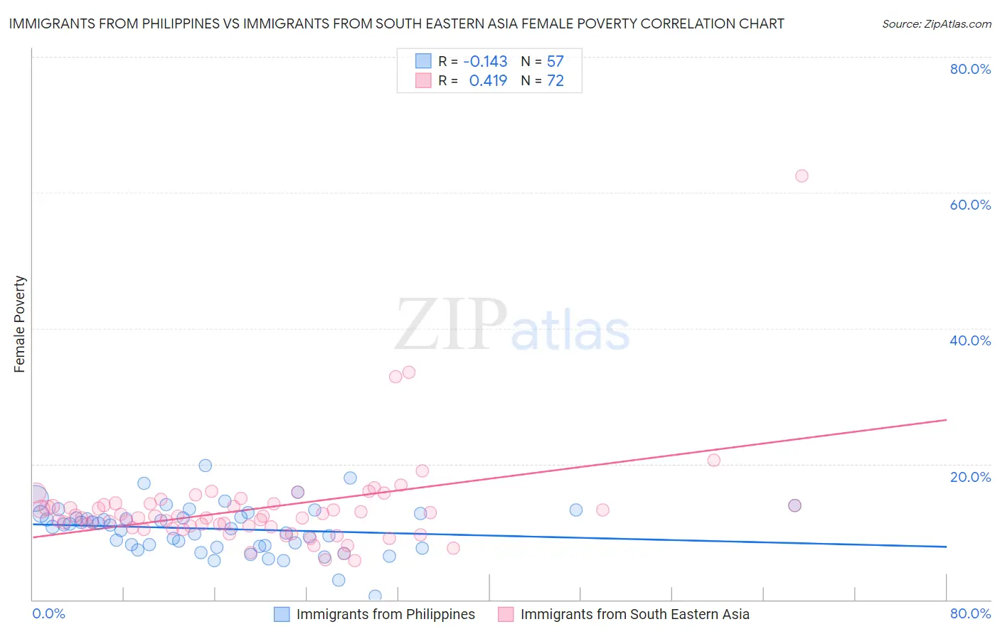 Immigrants from Philippines vs Immigrants from South Eastern Asia Female Poverty