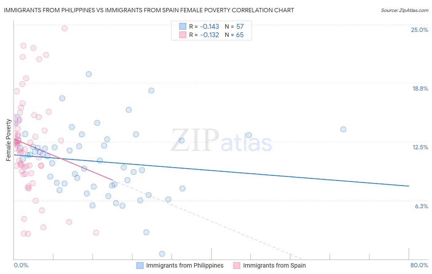 Immigrants from Philippines vs Immigrants from Spain Female Poverty