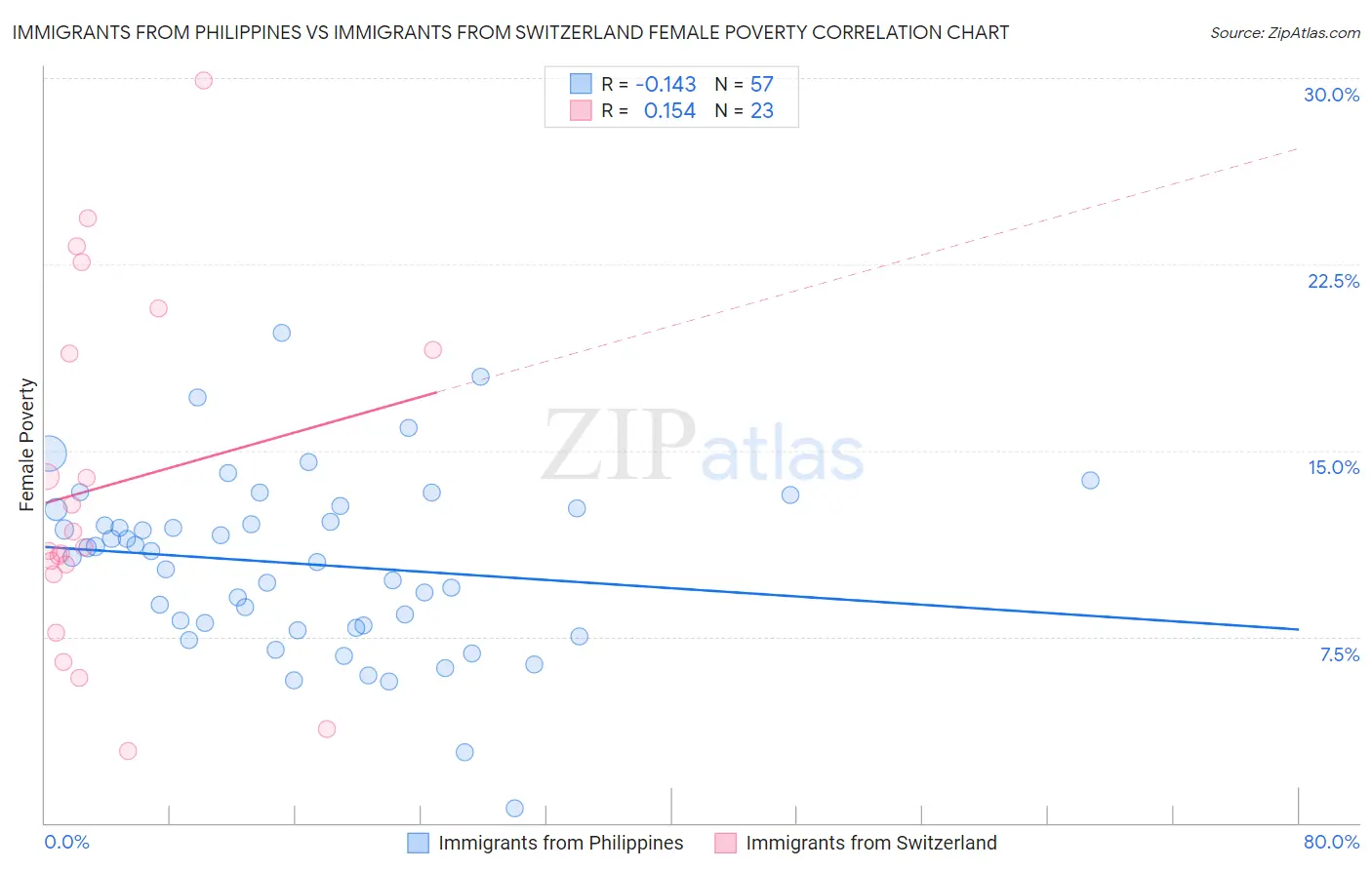 Immigrants from Philippines vs Immigrants from Switzerland Female Poverty