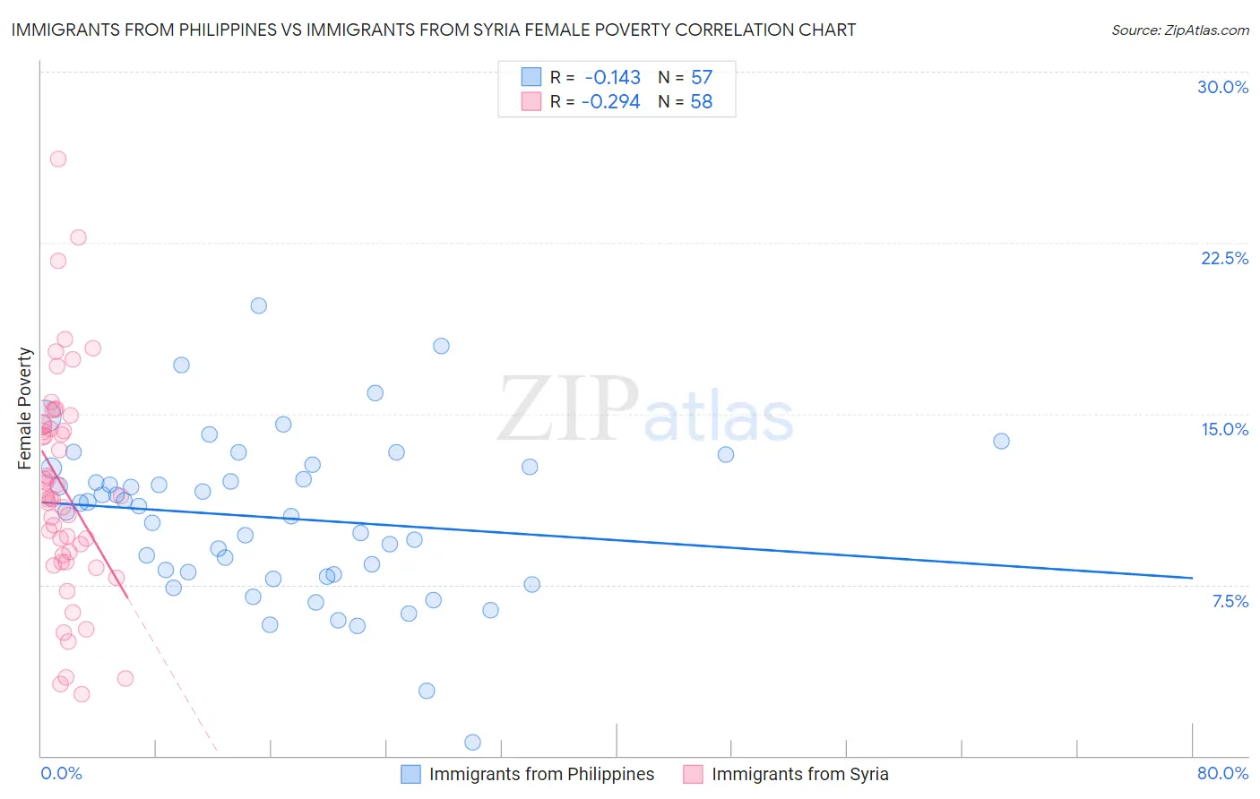 Immigrants from Philippines vs Immigrants from Syria Female Poverty