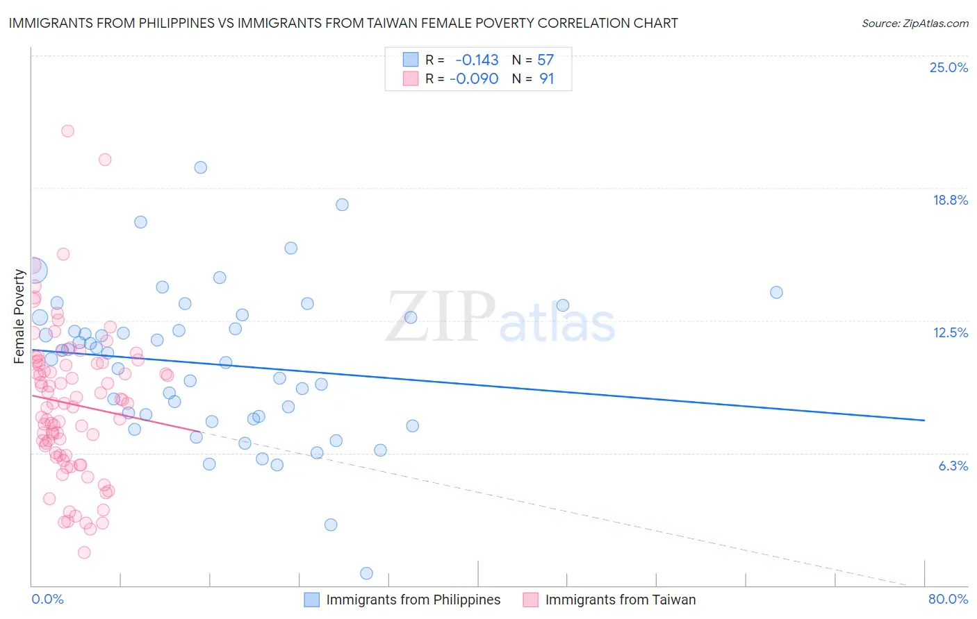 Immigrants from Philippines vs Immigrants from Taiwan Female Poverty