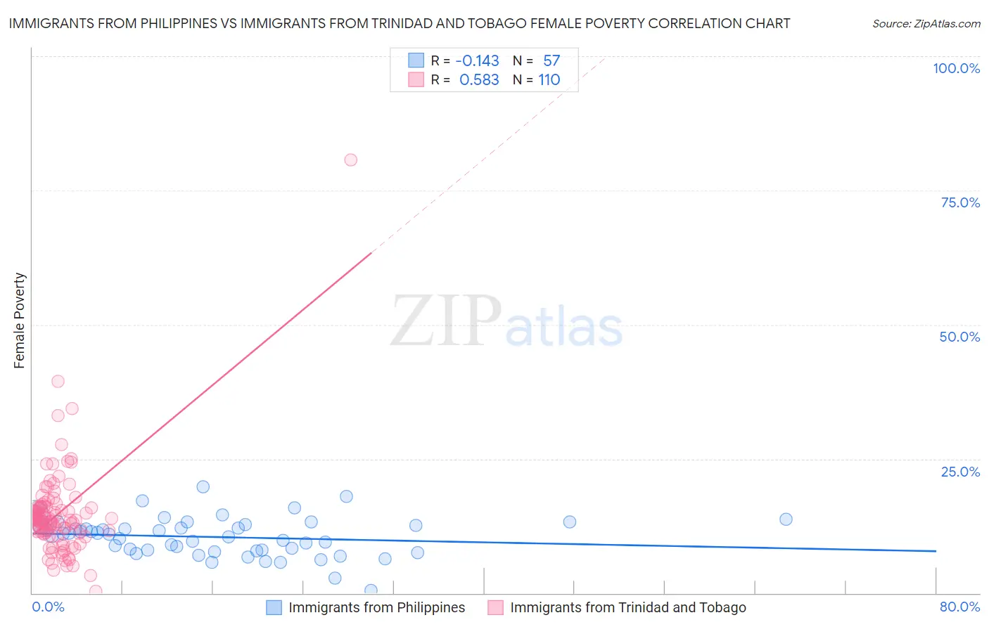 Immigrants from Philippines vs Immigrants from Trinidad and Tobago Female Poverty