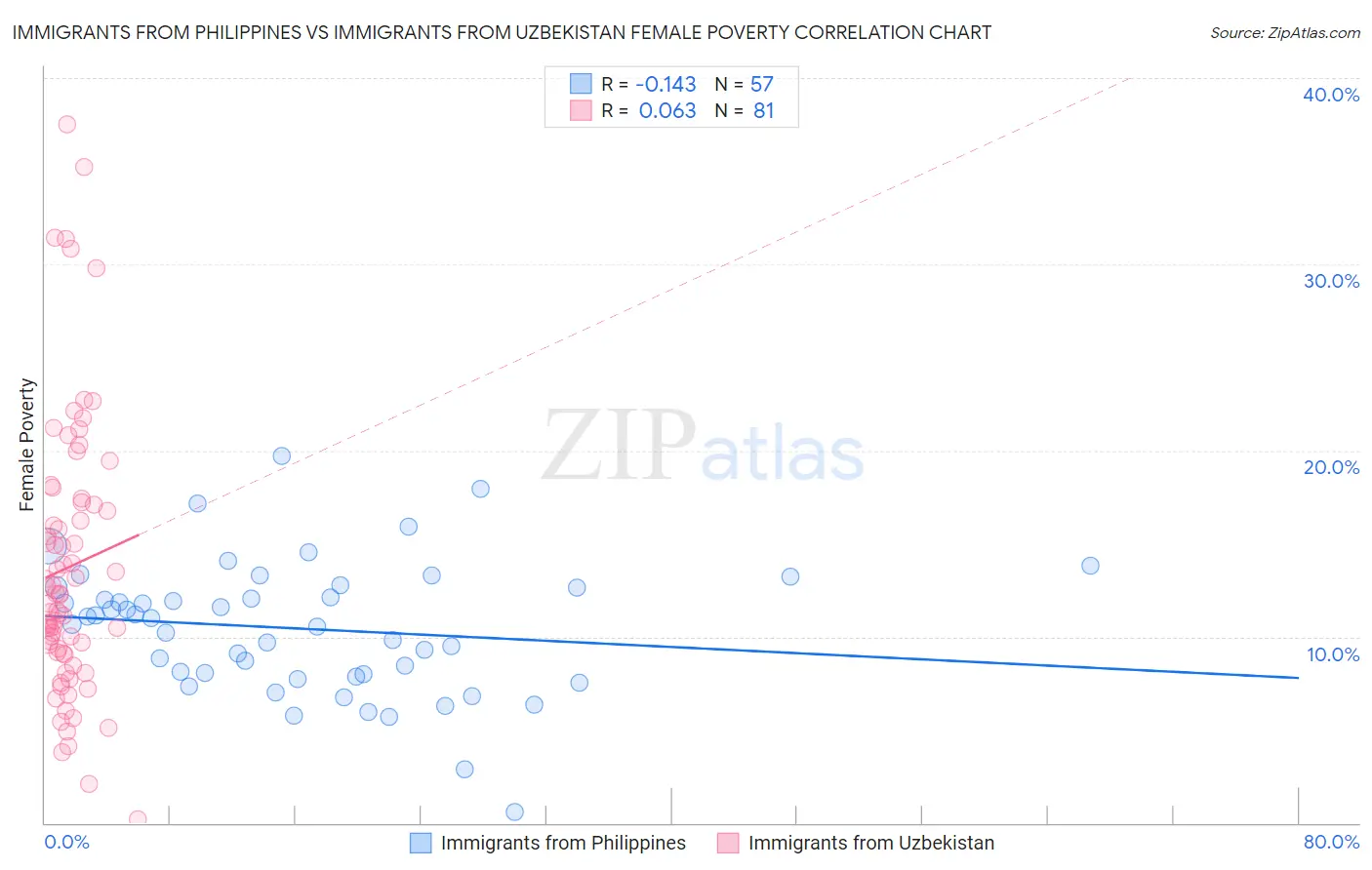 Immigrants from Philippines vs Immigrants from Uzbekistan Female Poverty