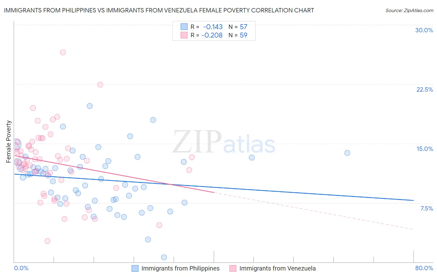 Immigrants from Philippines vs Immigrants from Venezuela Female Poverty