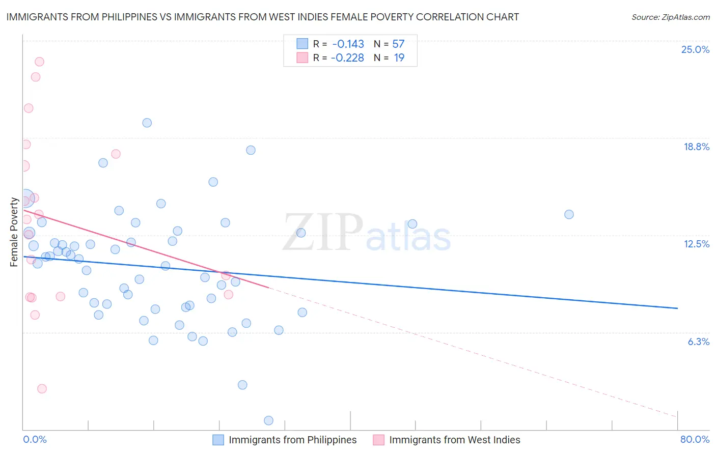 Immigrants from Philippines vs Immigrants from West Indies Female Poverty