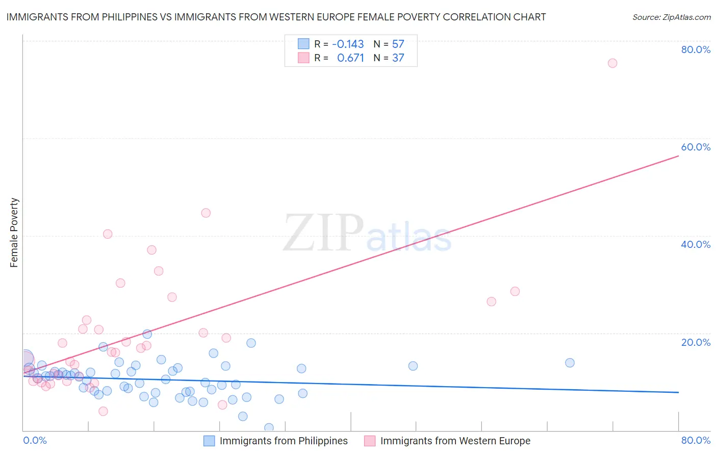 Immigrants from Philippines vs Immigrants from Western Europe Female Poverty