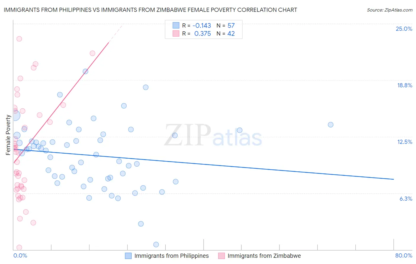 Immigrants from Philippines vs Immigrants from Zimbabwe Female Poverty