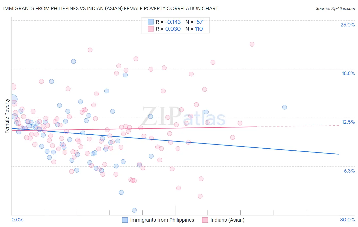 Immigrants from Philippines vs Indian (Asian) Female Poverty