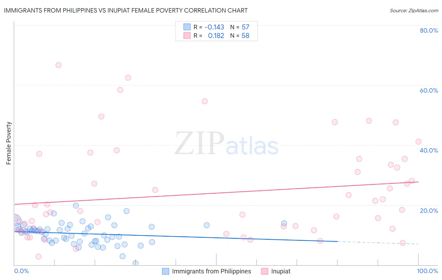 Immigrants from Philippines vs Inupiat Female Poverty