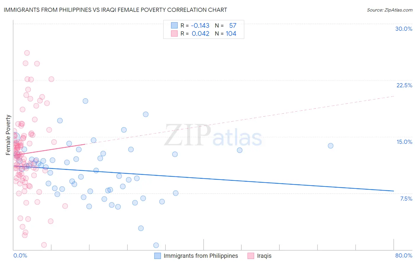 Immigrants from Philippines vs Iraqi Female Poverty