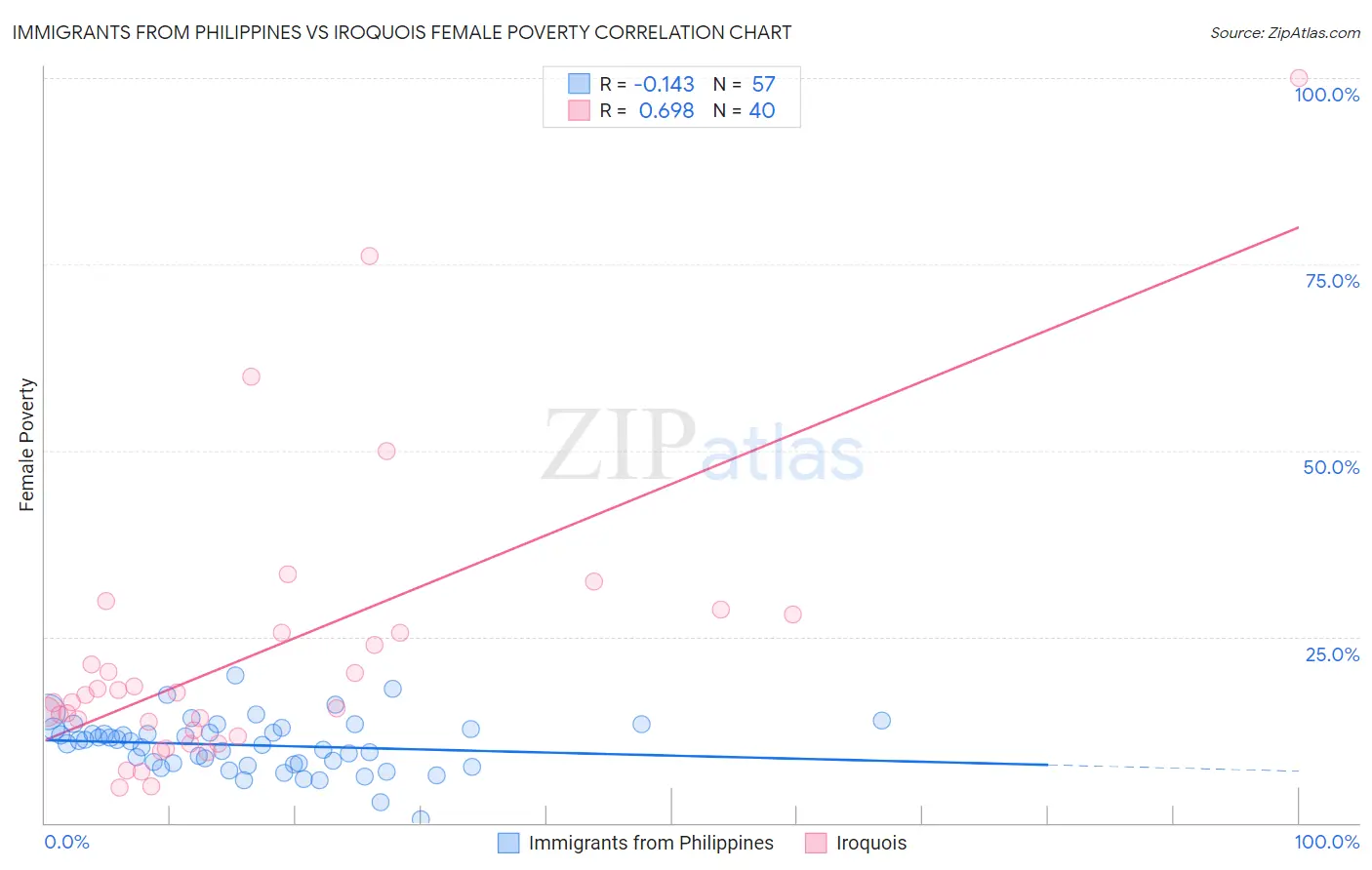 Immigrants from Philippines vs Iroquois Female Poverty