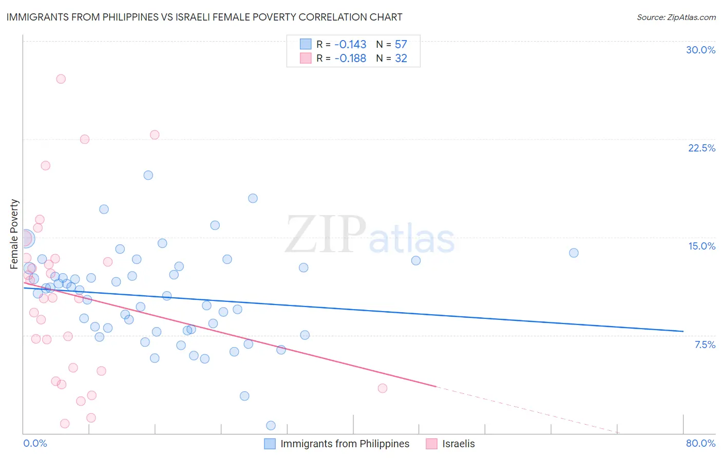 Immigrants from Philippines vs Israeli Female Poverty