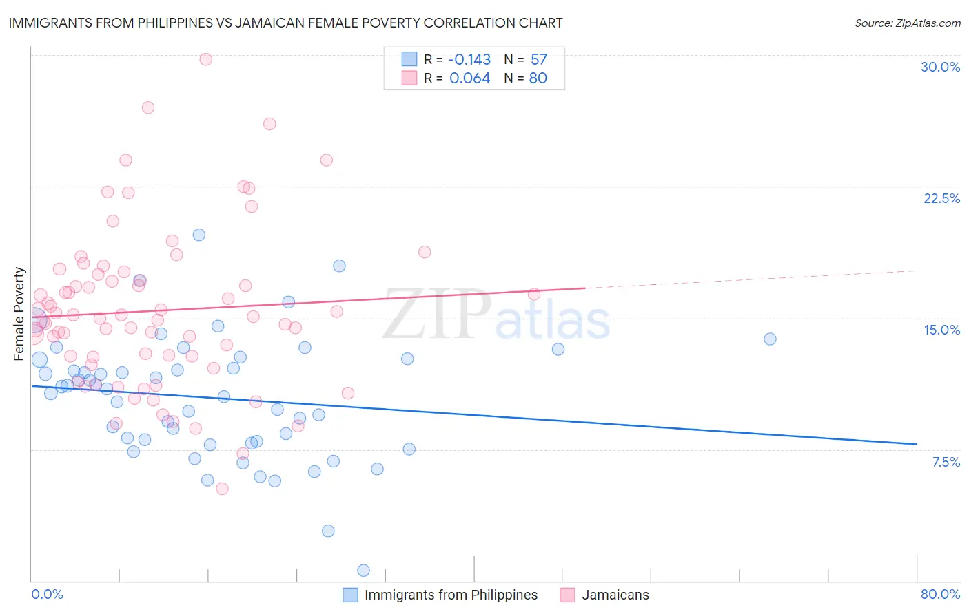 Immigrants from Philippines vs Jamaican Female Poverty