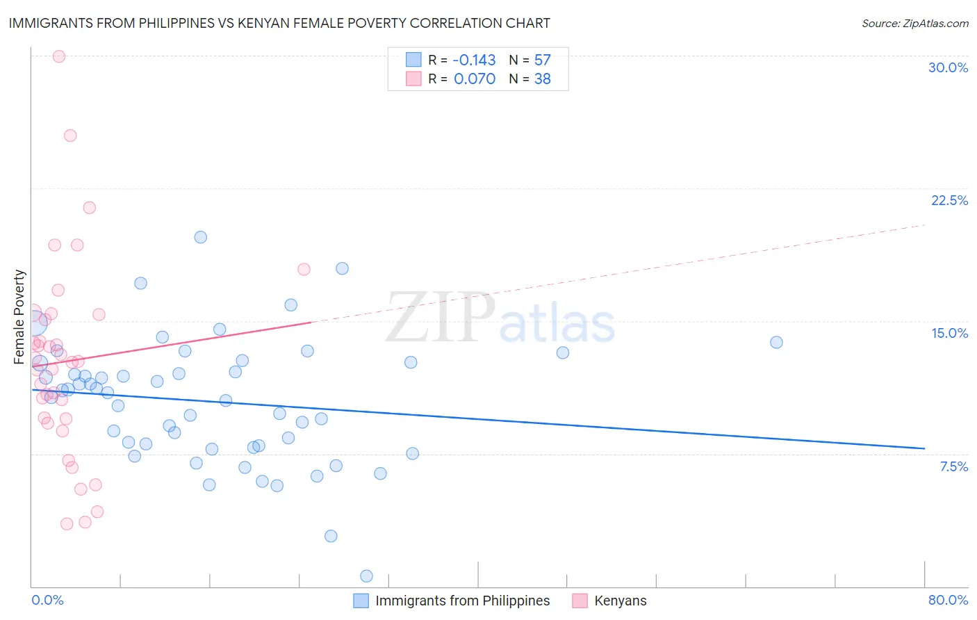 Immigrants from Philippines vs Kenyan Female Poverty