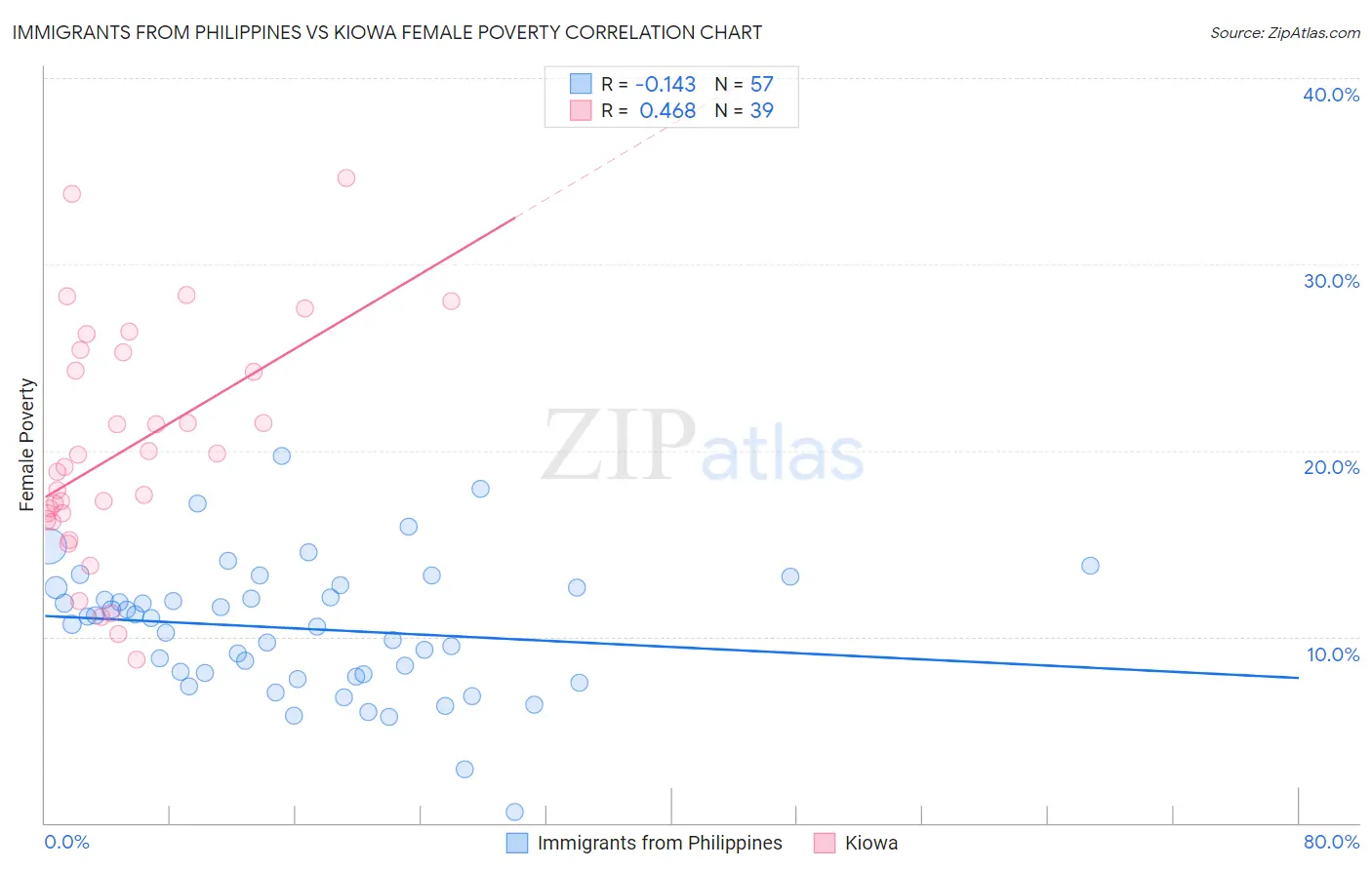 Immigrants from Philippines vs Kiowa Female Poverty