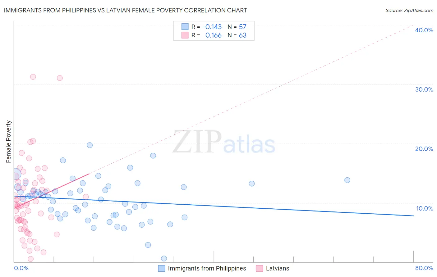 Immigrants from Philippines vs Latvian Female Poverty