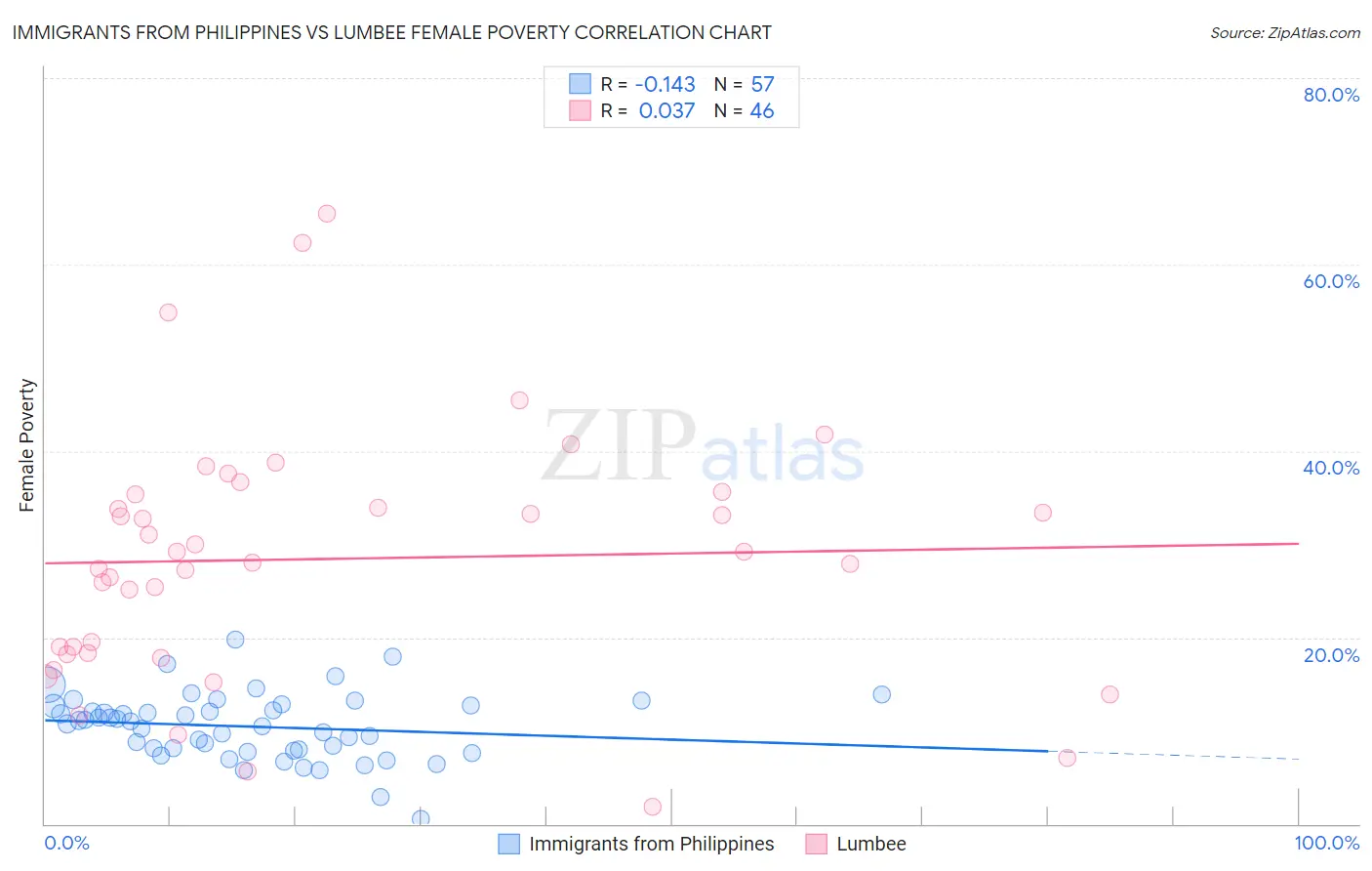 Immigrants from Philippines vs Lumbee Female Poverty