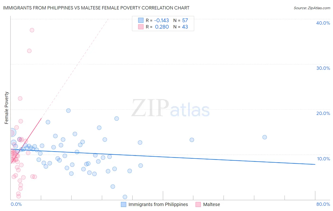 Immigrants from Philippines vs Maltese Female Poverty