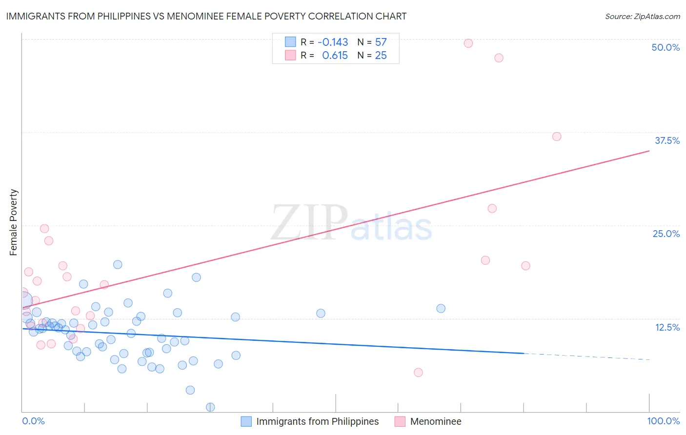 Immigrants from Philippines vs Menominee Female Poverty