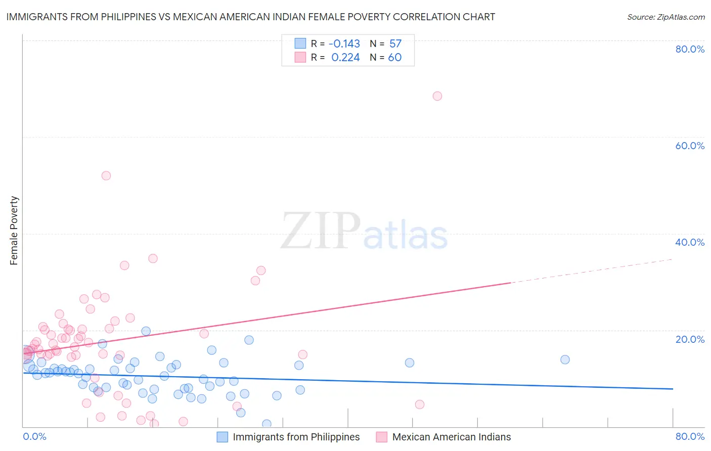 Immigrants from Philippines vs Mexican American Indian Female Poverty